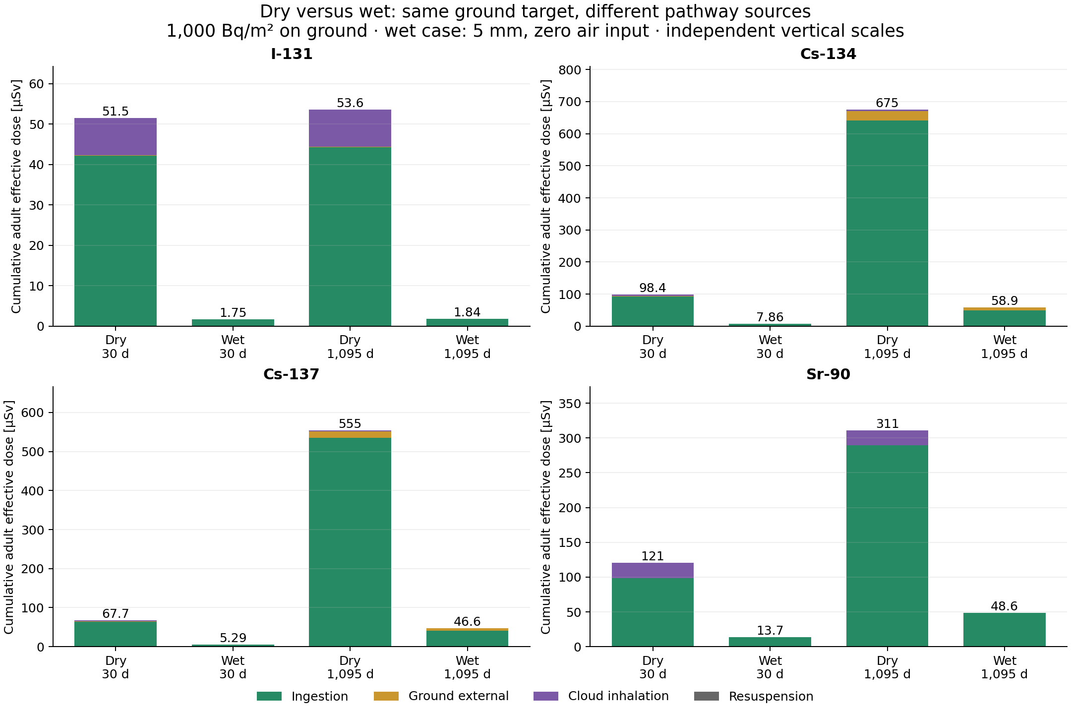Dry and wet cumulative effective dose budgets for each nuclide at 30 and 1,095 days, split into ingestion, ground external, cloud inhalation and resuspension.