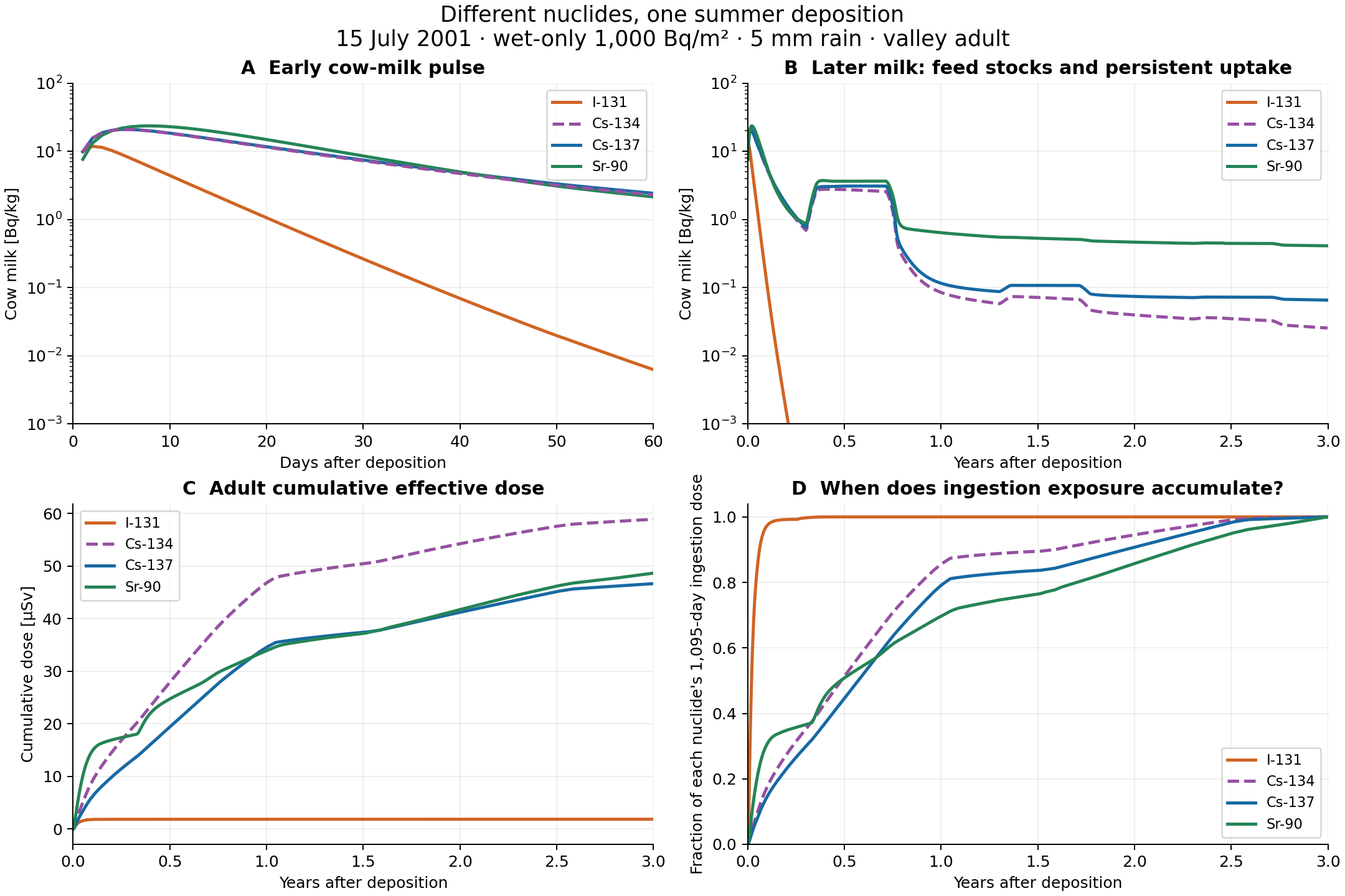 Wet-only time histories: early and late milk, cumulative effective dose, and timing of ingestion exposure.
