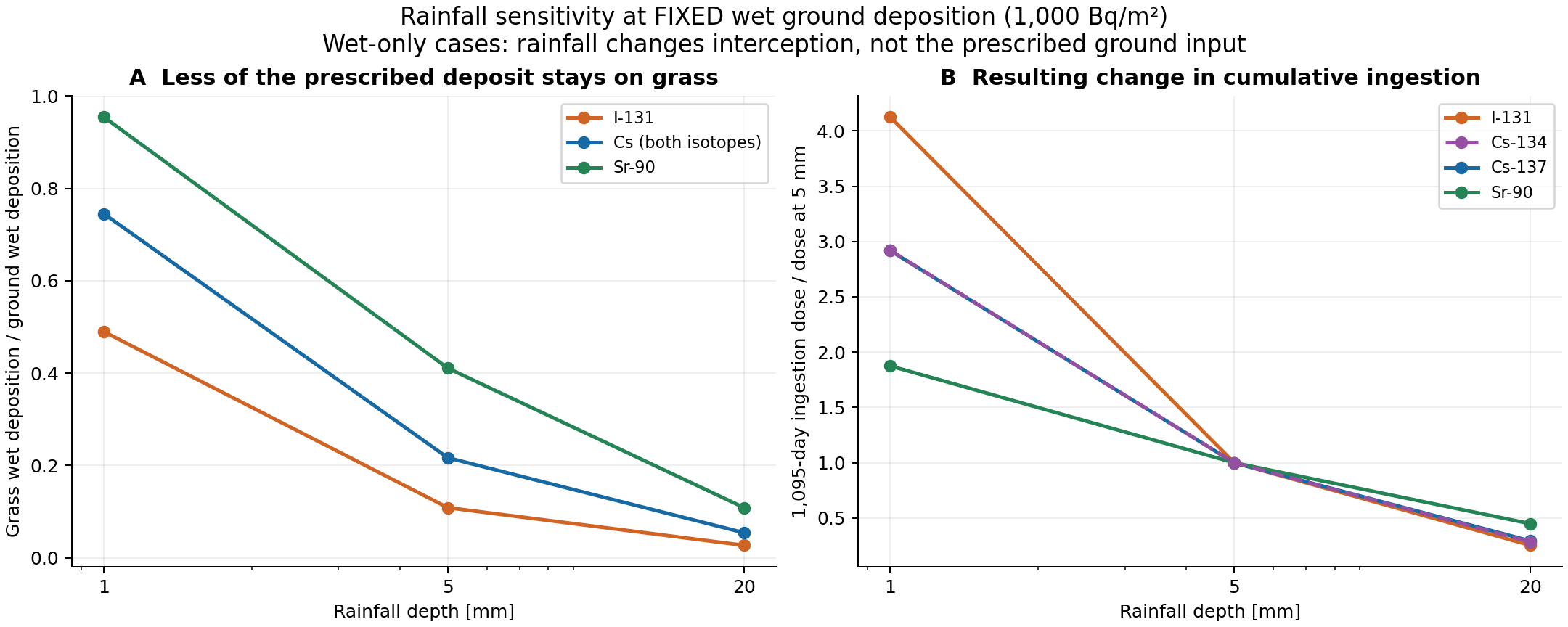 Wet grass interception and relative ingestion dose at 1, 5 and 20 mm of rain, holding ground wet deposition fixed.