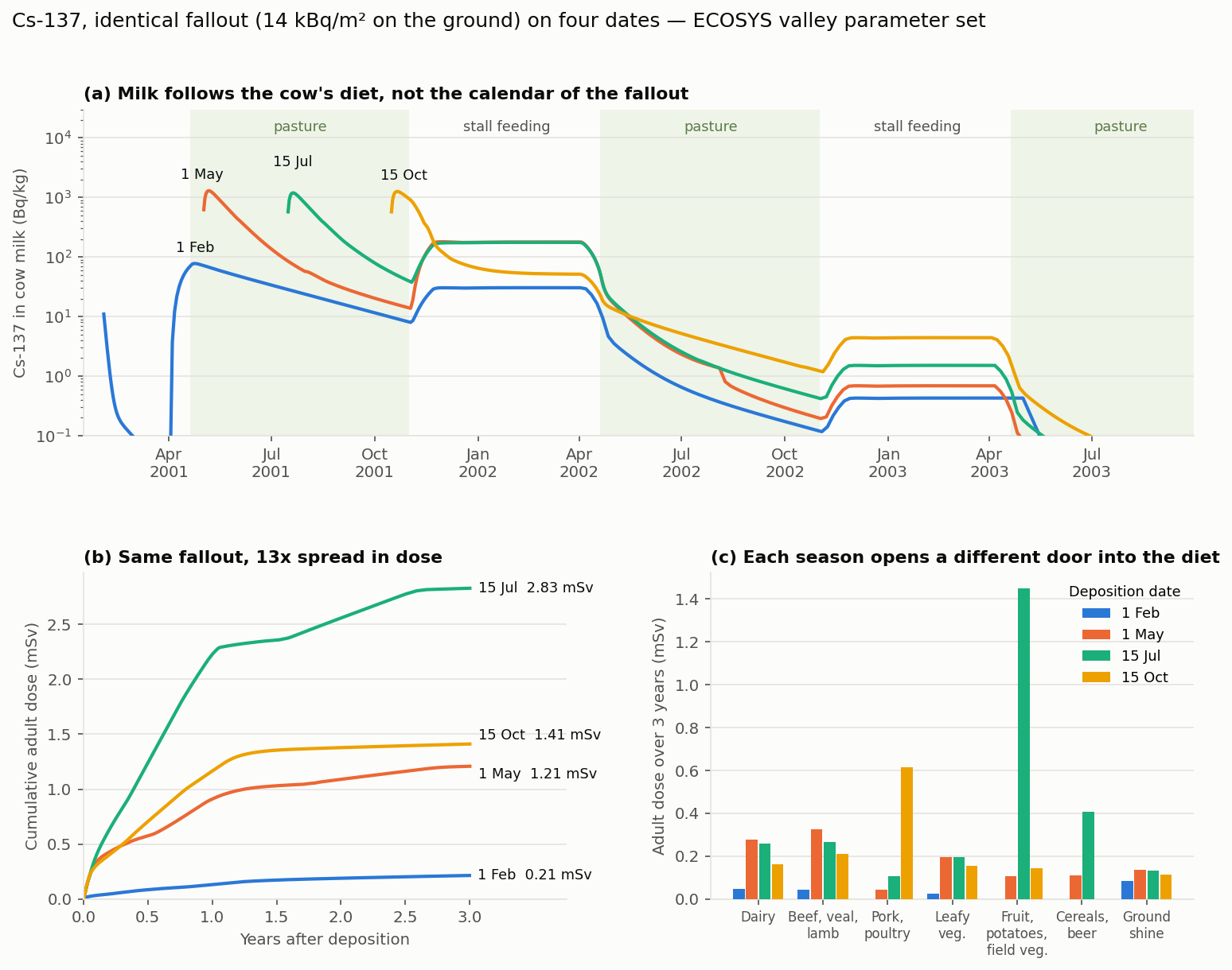 Cs-137 milk concentration, cumulative dose and dose by food group for four deposition dates