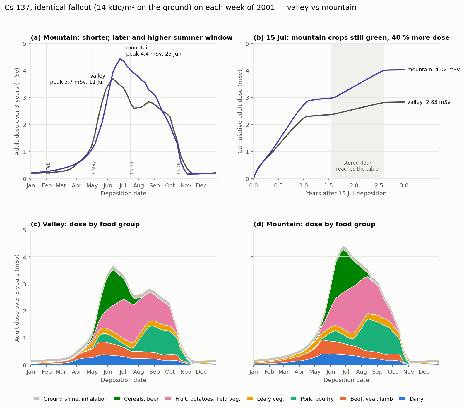 Three-year adult dose against the deposition date for the valley and mountain sets, the 15 July cumulative dose, and the dose by food group